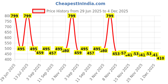 myntra.com ariel Girls Pack Of 2 Printed Shorts ariel Price History Graph from 29 Jun 2025 to 4 Dec 2025