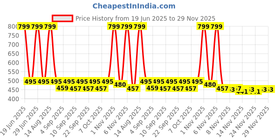 myntra.com ariel Girls Pack of 2 Printed Shorts ariel Price History Graph from 19 Jun 2025 to 29 Nov 2025