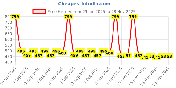 myntra.com ariel Girls Pack Of 2 Printed Shorts ariel Price History Graph from 29 Jun 2025 to 28 Nov 2025