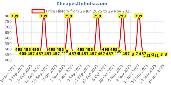myntra.com ariel Girls Pack of 2 Printed Shorts ariel Price History Graph from 29 Jun 2025 to 29 Nov 2025