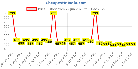 myntra.com ariel Girls Pack Of 2 Typography Printed Regular Fit Mid-Rise Cotton Shorts ariel Price History Graph from 29 Jun 2025 to 30 Nov 2025