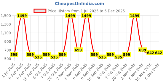 myntra.com ariel Girls Pack of 2 Typography Printed Round Neck Cotton T-shirts ariel Price History Graph from 1 Jul 2025 to 6 Dec 2025