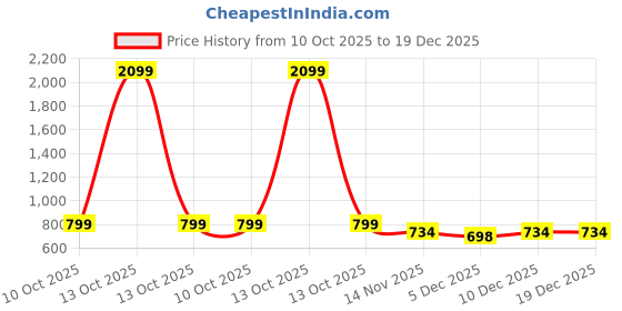 myntra.com ariel Girls Pack Of 3 Graphic Printed Round Neck Cotton Tshirts ariel Price History Graph from 10 Oct 2025 to 19 Dec 2025