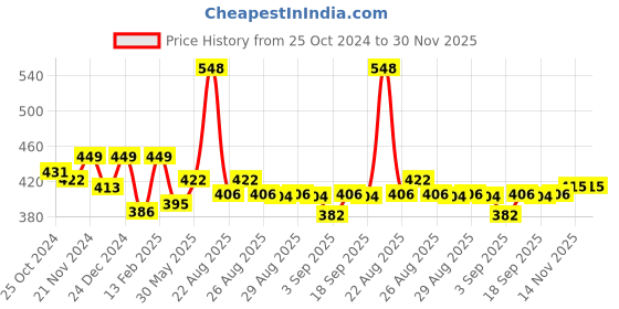 myntra.com ariel Girls Pack Of 3 Printed Mid-Rise Boy Shorts ariel Price History Graph from 25 Oct 2024 to 29 Nov 2025