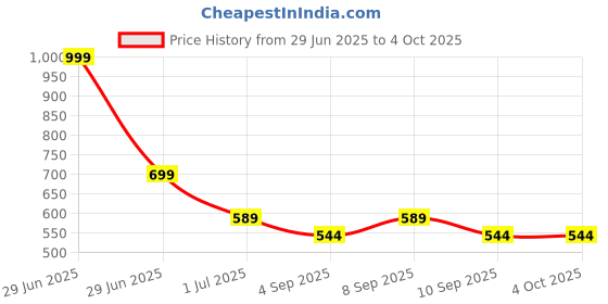 myntra.com ariel Girls Pack Of 3 Regular Fit Regular Printed Shorts ariel Price History Graph from 29 Jun 2025 to 4 Oct 2025