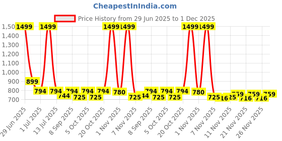 myntra.com ariel Girls Pack Of 4 Printed Shorts ariel Price History Graph from 29 Jun 2025 to 1 Dec 2025