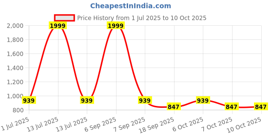 myntra.com ariel Girls Pack Of 5 Abstract Printed Cotton T-shirt ariel Price History Graph from 1 Jul 2025 to 4 Oct 2025