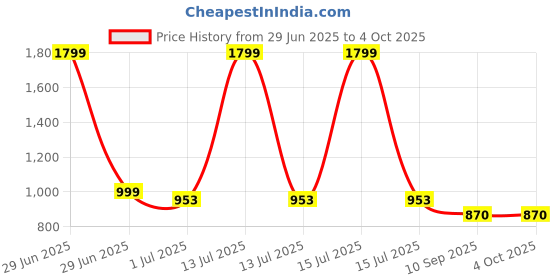 myntra.com ariel Girls Pack Of 5 Printed Shorts ariel Price History Graph from 29 Jun 2025 to 4 Oct 2025