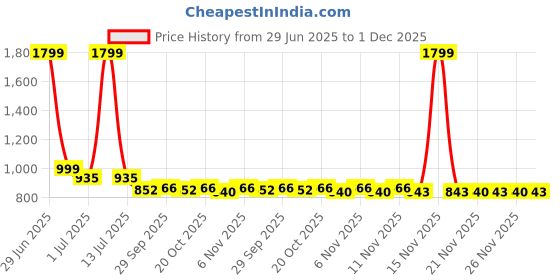 myntra.com ariel Girls Pack of 5 Printed Shorts ariel Price History Graph from 29 Jun 2025 to 1 Dec 2025