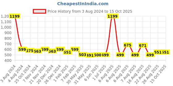 myntra.com ariel Girls Pack Of 6 Assorted Basic Briefs ariel Price History Graph from 3 Aug 2024 to 15 Oct 2025