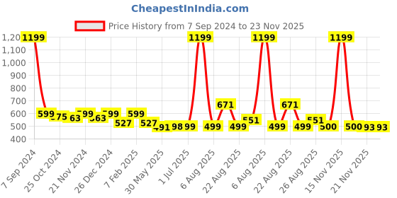 myntra.com ariel Girls Pack Of 6 Assorted Basic Briefs ariel Price History Graph from 7 Sep 2024 to 23 Nov 2025