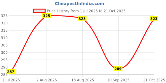 myntra.com ariel Girls Printed Cotton Ankle Length Leggings ariel Price History Graph from 1 Jul 2025 to 21 Oct 2025