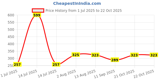 myntra.com ariel Girls Printed Cotton Ankle-Length Leggings ariel Price History Graph from 1 Jul 2025 to 21 Oct 2025