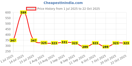 myntra.com ariel Girls Printed Cotton Ankle-Length Leggings ariel Price History Graph from 1 Jul 2025 to 21 Oct 2025