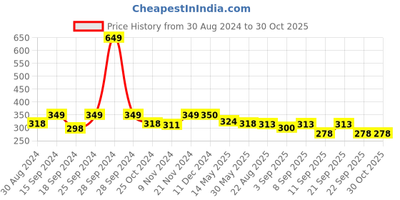 myntra.com ariel Girls Printed Pure Cotton T-shirt With Shorts ariel Price History Graph from 30 Aug 2024 to 30 Oct 2025