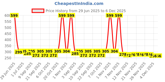 myntra.com ariel Girls Printed Shorts ariel Price History Graph from 29 Jun 2025 to 4 Dec 2025