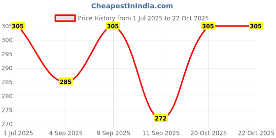 myntra.com ariel Girls Regular Fit Printed Shorts ariel Price History Graph from 1 Jul 2025 to 21 Oct 2025