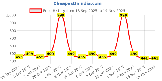 myntra.com ariel Girls Set of 2 Graphic Round Neck Regular Fit Printed T-shirt ariel Price History Graph from 18 Sep 2025 to 19 Nov 2025