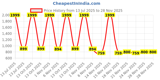 myntra.com ariel Girls Set of 2 Graphic Round Neck Regular Fit Printed T-shirt ariel Price History Graph from 13 Jul 2025 to 27 Nov 2025