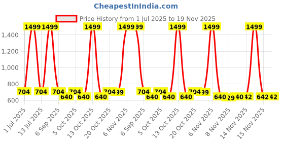 myntra.com ariel Girls Set of 2 Graphic Round Neck Regular Fit Printed T-shirt ariel Price History Graph from 1 Jul 2025 to 19 Nov 2025