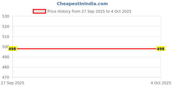 myntra.com ariel Girls Set Of 2 Typography Printed Short Sleeves Cotton T-shirts ariel Price History Graph from 27 Sep 2025 to 4 Oct 2025