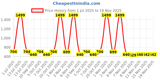 myntra.com ariel Girls Set of 3 Graphic Round Neck Regular Fit Printed T-shirt ariel Price History Graph from 1 Jul 2025 to 19 Nov 2025