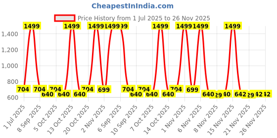myntra.com ariel Girls Set of 3 Graphic Round Neck Regular Fit Printed T-shirt ariel Price History Graph from 1 Jul 2025 to 25 Nov 2025
