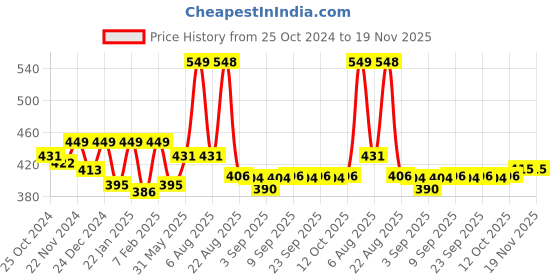 myntra.com ariel Girls Set Of 3 Printed Basic Briefs ariel Price History Graph from 25 Oct 2024 to 19 Nov 2025