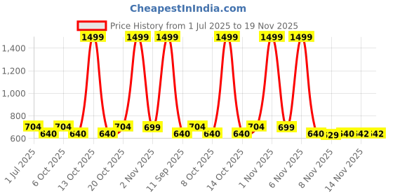 myntra.com ariel Girls Set of 3 Typography Round Neck Regular Fit Printed T-shirt ariel Price History Graph from 1 Jul 2025 to 19 Nov 2025