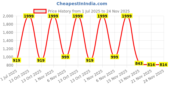 myntra.com Ariel Girls Set of 5 Typography Round Neck Regular Fit Printed T-shirt ariel Price History Graph from 1 Jul 2025 to 24 Nov 2025