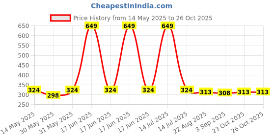myntra.com ariel Girls Striped Round Neck Pure Cotton T-shirt With Shorts ariel Price History Graph from 14 May 2025 to 26 Oct 2025