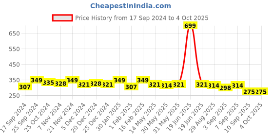 myntra.com ariel Infant Boys Printed Pure Cotton T-Shirt With Shorts ariel Price History Graph from 17 Sep 2024 to 4 Oct 2025
