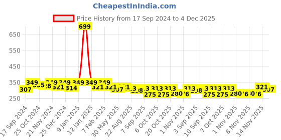 myntra.com ariel Infant Boys Printed Pure Cotton T-Shirt With Shorts ariel Price History Graph from 17 Sep 2024 to 4 Dec 2025
