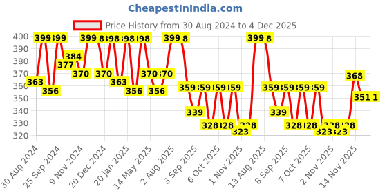 myntra.com ariel Infant Kids Printed Pure Cotton T-shirt with Pyjamas ariel Price History Graph from 30 Aug 2024 to 4 Dec 2025