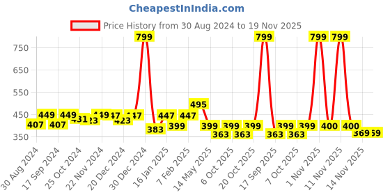 myntra.com ariel Kids Applique Cotton Sweatshirt With Jogger ariel Price History Graph from 30 Aug 2024 to 19 Nov 2025
