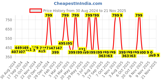myntra.com ariel Kids Graphic Self Design Pure Cotton Top With Pyjamas ariel Price History Graph from 30 Aug 2024 to 20 Nov 2025