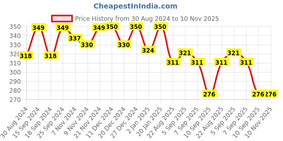 myntra.com ariel Kids Printed Sleeveless Pure Cotton T-shirt with Shorts ariel Price History Graph from 30 Aug 2024 to 10 Nov 2025