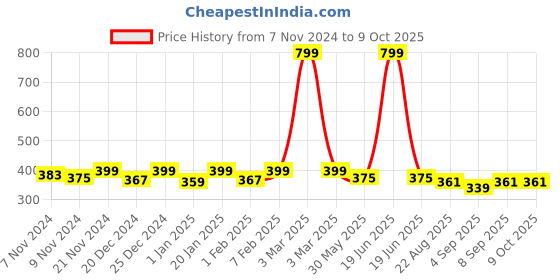 myntra.com ariel Kids Printed Top with Shorts ariel Price History Graph from 7 Nov 2024 to 9 Oct 2025
