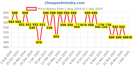 myntra.com ariel Kids Self Design Hooded Cotton Sweatshirt With Jogger ariel Price History Graph from 1 Aug 2024 to 1 Dec 2025