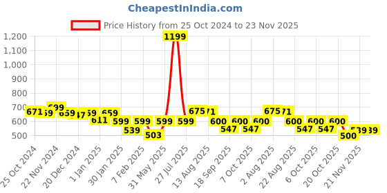 myntra.com ariel Kids Self Design Hooded Pure Cotton Sweatshirt & Pyjamas ariel Price History Graph from 25 Oct 2024 to 23 Nov 2025