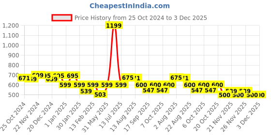 myntra.com ariel Kids Self Designed Hooded Pure Cotton Sweatshirt & Pyjamas ariel Price History Graph from 25 Oct 2024 to 2 Dec 2025