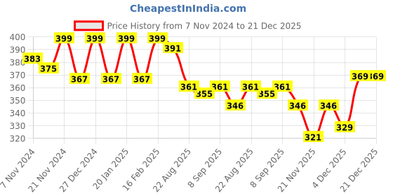 myntra.com ariel Kids T-shirt with Shorts ariel Price History Graph from 7 Nov 2024 to 21 Dec 2025