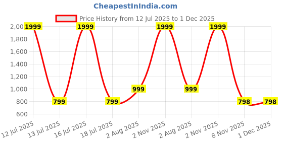 myntra.com ariel Pack Of 2 Printed Pure Cotton Breathable Lounge Pants ariel Price History Graph from 12 Jul 2025 to 30 Nov 2025