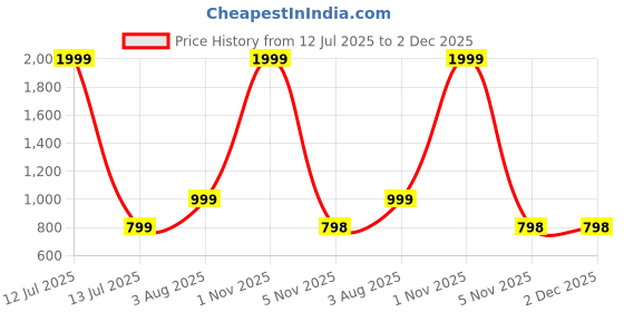 myntra.com ariel Pack Of 2 Printed Pure Cotton Breathable Lounge Pants ariel Price History Graph from 12 Jul 2025 to 1 Dec 2025