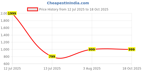 myntra.com ariel Pack Of 2 Printed Pure Cotton Breathable Lounge Pants ariel Price History Graph from 12 Jul 2025 to 17 Oct 2025