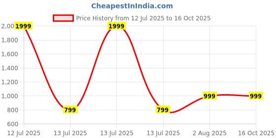 myntra.com ariel Pack Of 2 Printed Pure Cotton Breathable Lounge Pants ariel Price History Graph from 12 Jul 2025 to 16 Oct 2025