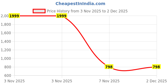 myntra.com ariel Pack Of 2 Printed Pure Cotton Lounge Pants ariel Price History Graph from 3 Nov 2025 to 2 Dec 2025