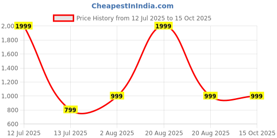myntra.com ariel Pack Of 2 Printed Pure Cotton Lounge Pants ariel Price History Graph from 12 Jul 2025 to 14 Oct 2025