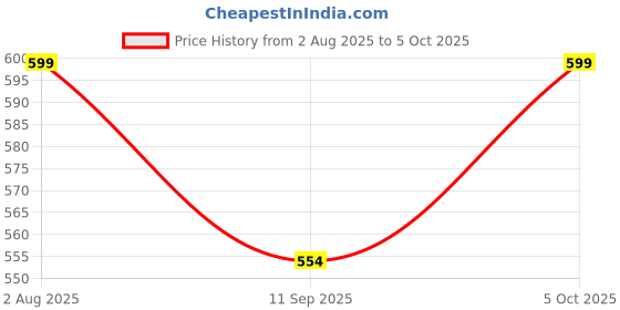 myntra.com ariel Pack Of 3 Camisoles ariel Price History Graph from 2 Aug 2025 to 5 Oct 2025