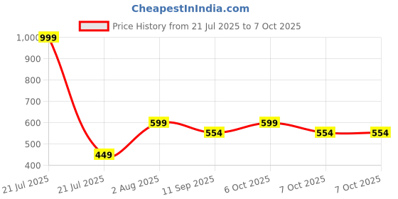 myntra.com ariel Pack Of 3 Camisoles ariel Price History Graph from 21 Jul 2025 to 7 Oct 2025